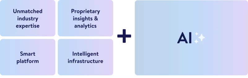 A diagram showing a business formula on a computer screen. On the left, four rounded rectangles are arranged in a 2x2 grid. The top two read "Unmatched industry expertise" and "Proprietary insights & analytics." The bottom two read "Smart platform" and "Intelligent infrastructure." A plus sign (+) separates this group from a large rectangle on the right labeled "AI" with three sparkle icons around it. The diagram visually suggests that combining business capabilities with AI creates added value.