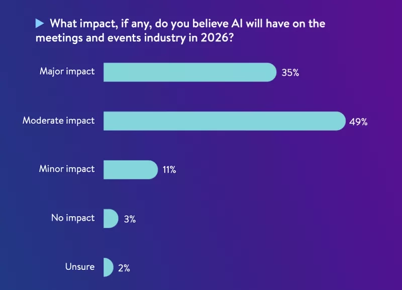 What impact will AI have on events chart
