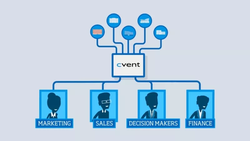 The illustration of event technology integration for marketing, sales, decision-makers, and finance.
