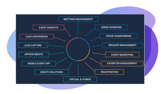 Event management system diagram that includes event insights, venue sourcing, speaker management, event marketing, and more.