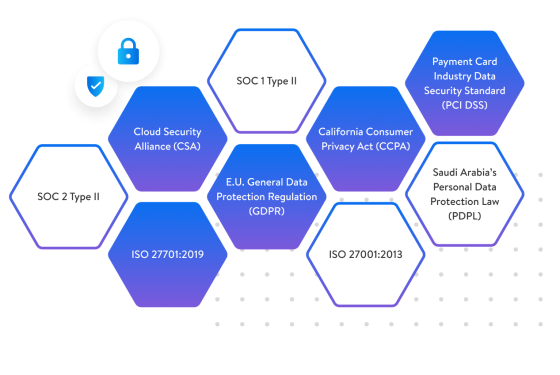 A hexagon graphic with security standards and regulations including SOC 1 and SOC 2.