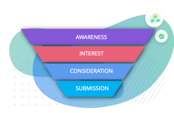 A funnel graphic with four stages: Awareness, Interest, Consideration, and Submission.