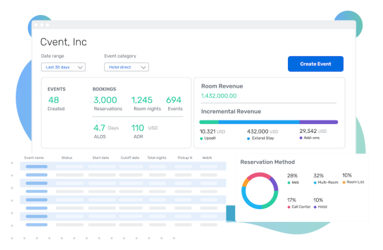 Cvent, Inc. dashboard with statistics and data on events, bookings, and reservation methods.