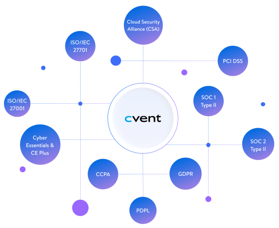 Cvent logo at the center of a connected node diagram highlighting security and compliance certifications.