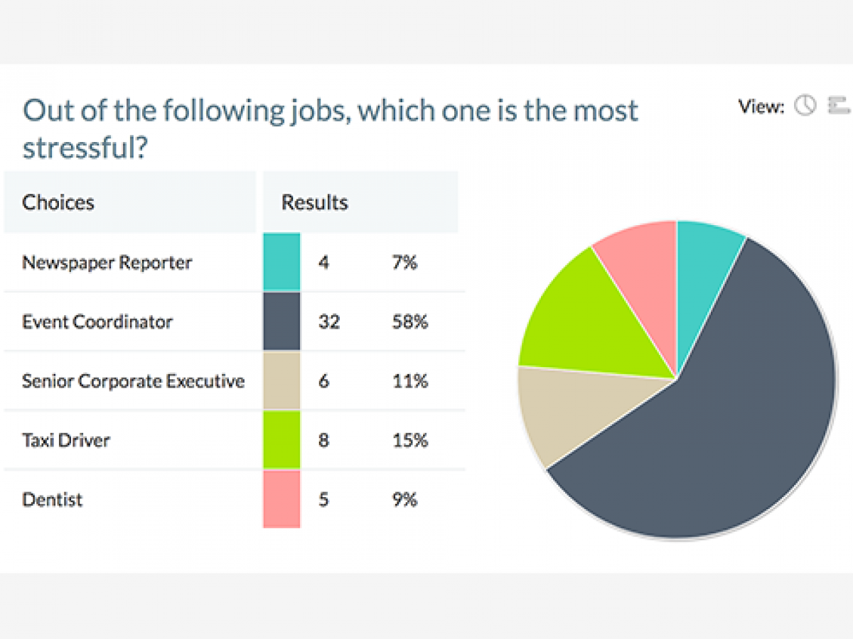 Pie chart showing the results of a poll on the most stressful jobs.