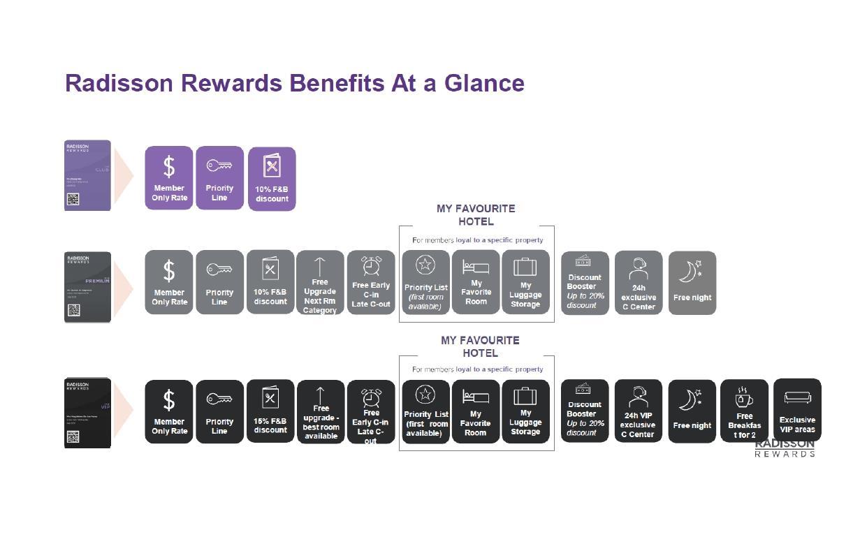 Immagine Radisson Rewards Loyalty Program